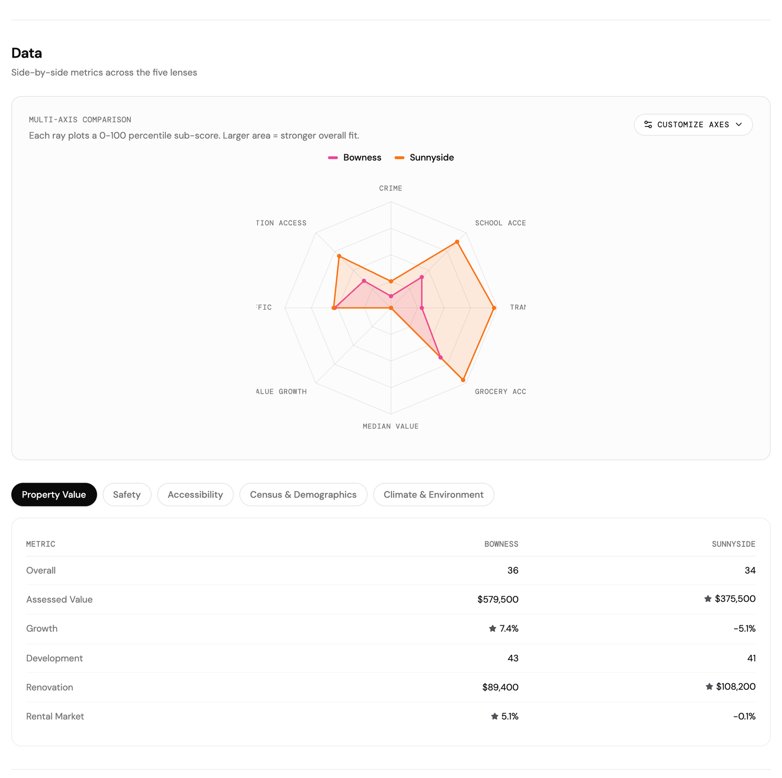 The Data section: a multi-axis comparison of both neighbourhoods across the five lenses, with side-by-side metric tables and a star on each row where one option leads