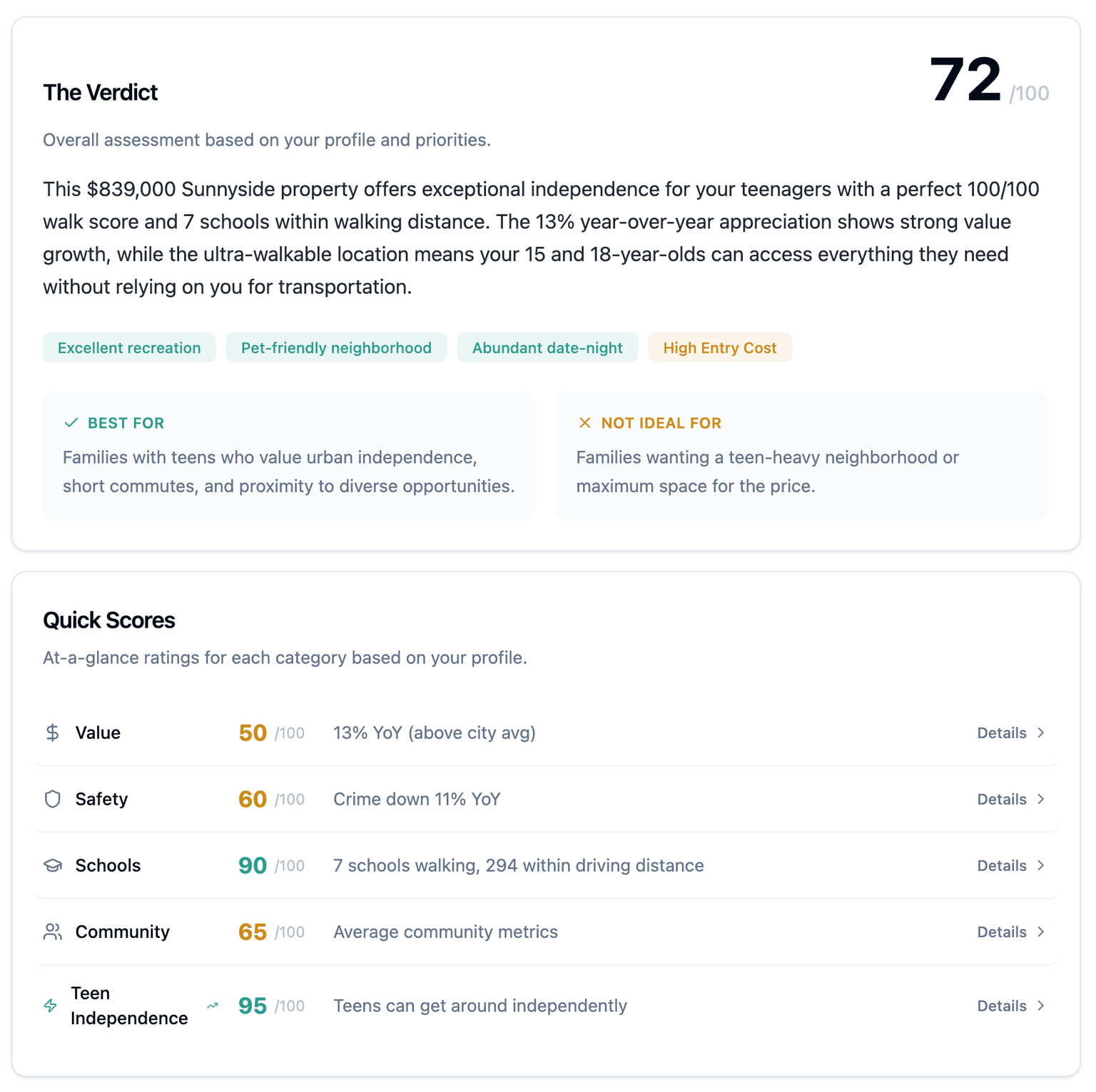 Sunnyside home showing walkability, safety, and lifestyle scores